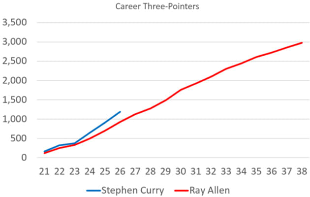 stephen-curry-ray-allen-three-pointers-chart.jpg
